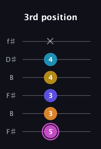 B Augmented 7th Sharp 9th guitar tab — 3rd position (5 3 3 4 4 x) in Open A Tuning (EAEAC♯E) · Capo 2