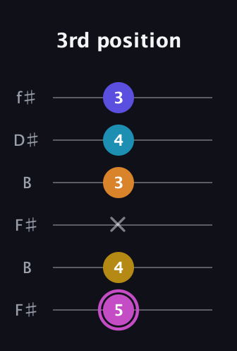 B Augmented 7th Sharp 9th guitar tab — 3rd position (5 4 x 3 4 3) in Open A Tuning (EAEAC♯E) · Capo 2