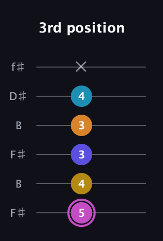 B Augmented 7th Sharp 9th guitar tab — 3rd position (5 4 3 3 4 x) in Open A Tuning (EAEAC♯E) · Capo 2