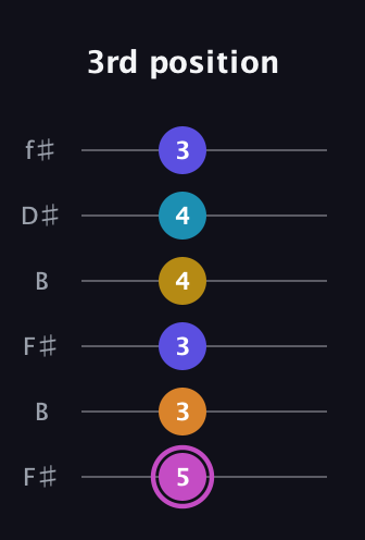 B Augmented 7th Sharp 9th guitar tab — 3rd position (5 3 3 4 4 3) in Open A Tuning (EAEAC♯E) · Capo 2