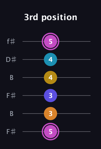 B Augmented 7th Sharp 9th guitar tab — 3rd position (5 3 3 4 4 5) in Open A Tuning (EAEAC♯E) · Capo 2