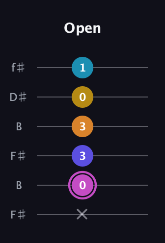 B Augmented 7th Sharp 9th guitar tab — Open (x 0 3 3 0 1) in Open A Tuning (EAEAC♯E) · Capo 2