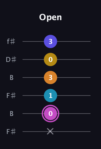 B Augmented 7th Sharp 9th guitar tab — Open (x 0 1 3 0 3) in Open A Tuning (EAEAC♯E) · Capo 2