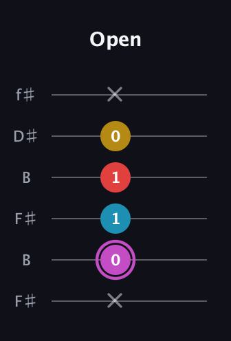 B Augmented Flat 9th guitar tab — Open (x 0 1 1 0 x) in Open A Tuning (EAEAC♯E) · Capo 2