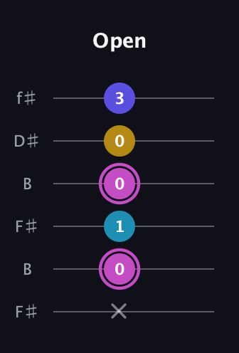 B Augmented Sharp 13th guitar tab — Open (x 0 1 0 0 3) in Open A Tuning (EAEAC♯E) · Capo 2