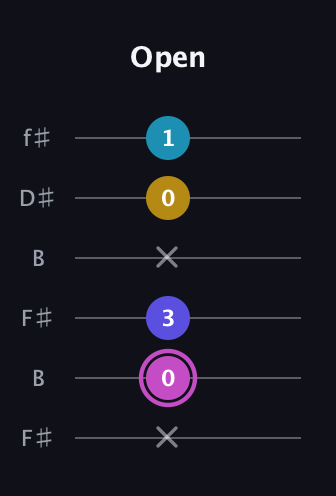 B Augmented Sharp 13th guitar tab — Open (x 0 3 x 0 1) in Open A Tuning (EAEAC♯E) · Capo 2