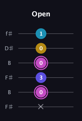 B Augmented Sharp 13th guitar tab — Open (x 0 3 0 0 1) in Open A Tuning (EAEAC♯E) · Capo 2