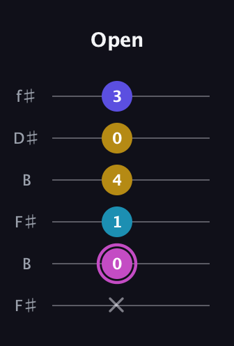 B Augmented Sharp 13th guitar tab — Open (x 0 1 4 0 3) in Open A Tuning (EAEAC♯E) · Capo 2
