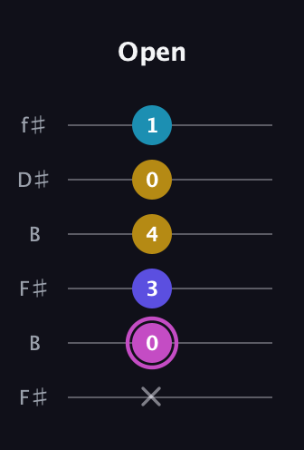 B Augmented Sharp 13th guitar tab — Open (x 0 3 4 0 1) in Open A Tuning (EAEAC♯E) · Capo 2