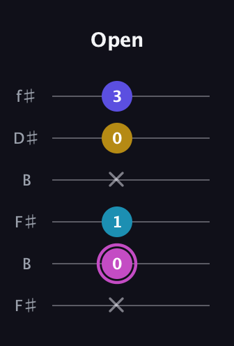 B Augmented Sharp 13th guitar tab — Open (x 0 1 x 0 3) in Open A Tuning (EAEAC♯E) · Capo 2