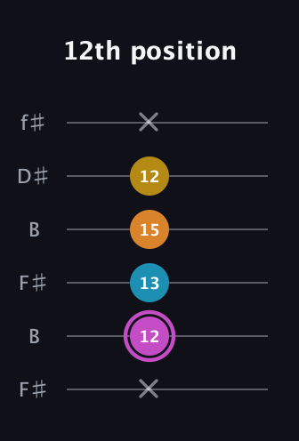B Augmented Sharp 9th guitar tab — 12th position (x 12 13 15 12 x) in Open A Tuning (EAEAC♯E) · Capo 2