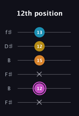 B Augmented Sharp 9th guitar tab — 12th position (x 12 x 15 12 13) in Open A Tuning (EAEAC♯E) · Capo 2