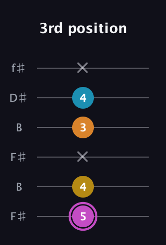 B Augmented Sharp 9th guitar tab — 3rd position (5 4 x 3 4 x) in Open A Tuning (EAEAC♯E) · Capo 2