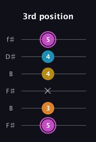 B Augmented Sharp 9th guitar tab — 3rd position (5 3 x 4 4 5) in Open A Tuning (EAEAC♯E) · Capo 2