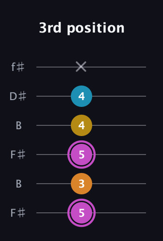 B Augmented Sharp 9th guitar tab — 3rd position (5 3 5 4 4 x) in Open A Tuning (EAEAC♯E) · Capo 2
