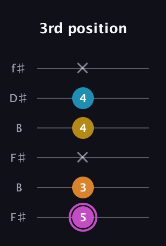 B Augmented Sharp 9th guitar tab — 3rd position (5 3 x 4 4 x) in Open A Tuning (EAEAC♯E) · Capo 2
