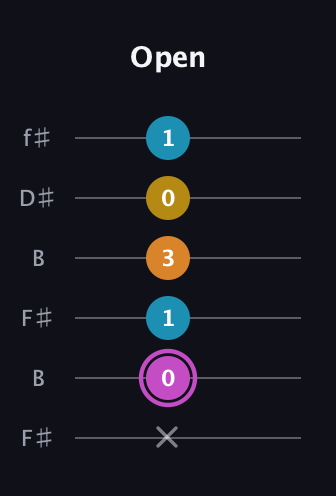 B Augmented Sharp 9th guitar tab — Open (x 0 1 3 0 1) in Open A Tuning (EAEAC♯E) · Capo 2