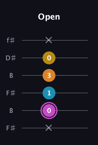 B Augmented Sharp 9th guitar tab — Open (x 0 1 3 0 x) in Open A Tuning (EAEAC♯E) · Capo 2