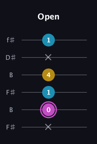 B Augmented guitar tab — Open (x 0 1 4 x 1) in Open A Tuning (EAEAC♯E) · Capo 2