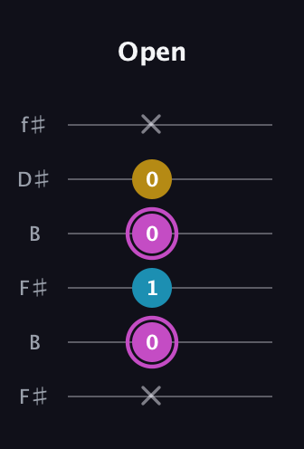 B Augmented guitar tab — Open (x 0 1 0 0 x) in Open A Tuning (EAEAC♯E) · Capo 2