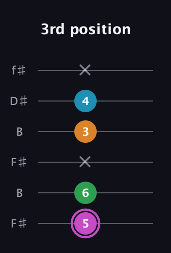 B Diminished Sharp 5th guitar tab — 3rd position (5 6 x 3 4 x) in Open A Tuning (EAEAC♯E) · Capo 2