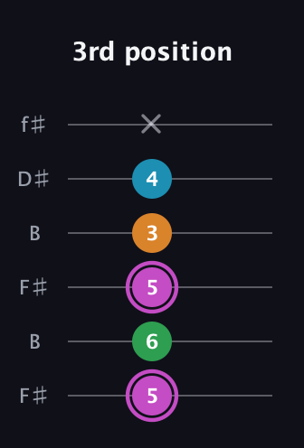 B Diminished Sharp 5th guitar tab — 3rd position (5 6 5 3 4 x) in Open A Tuning (EAEAC♯E) · Capo 2