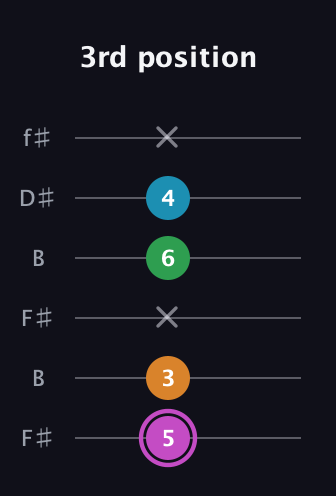 B Diminished Sharp 5th guitar tab — 3rd position (5 3 x 6 4 x) in Open A Tuning (EAEAC♯E) · Capo 2