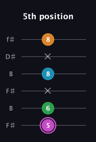 B Diminished Sharp 5th guitar tab — 5th position (5 6 x 8 x 8) in Open A Tuning (EAEAC♯E) · Capo 2