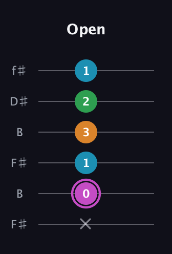 B Diminished Sharp 5th guitar tab — Open (x 0 1 3 2 1) in Open A Tuning (EAEAC♯E) · Capo 2