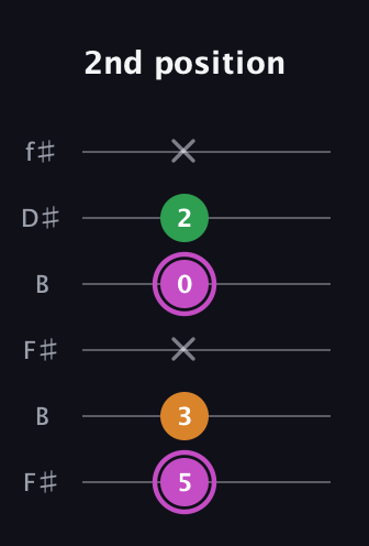 B Diminished Sharp 9th guitar tab — 2nd position (5 3 x 0 2 x) in Open A Tuning (EAEAC♯E) · Capo 2