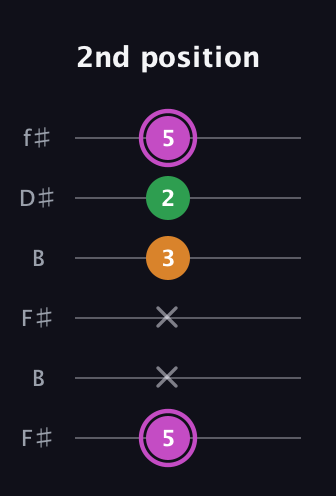 B Diminished Sharp 9th guitar tab — 2nd position (5 x x 3 2 5) in Open A Tuning (EAEAC♯E) · Capo 2
