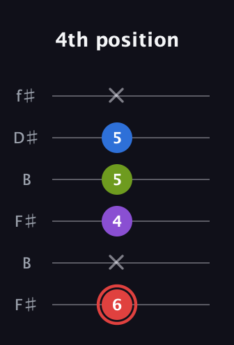C Augmented 7th Sharp 13th guitar tab — 4th position (6 x 4 5 5 x) in Open A Tuning (EAEAC♯E) · Capo 2