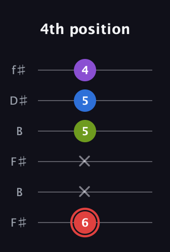 C Augmented 7th Sharp 13th guitar tab — 4th position (6 x x 5 5 4) in Open A Tuning (EAEAC♯E) · Capo 2