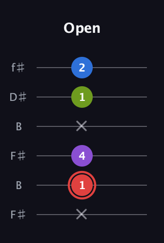 C Augmented 7th Sharp 13th guitar tab — Open (x 1 4 x 1 2) in Open A Tuning (EAEAC♯E) · Capo 2