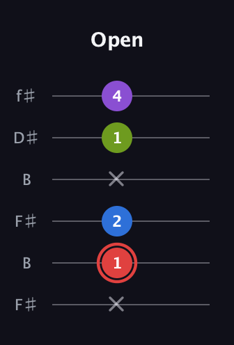 C Augmented 7th Sharp 13th guitar tab — Open (x 1 2 x 1 4) in Open A Tuning (EAEAC♯E) · Capo 2
