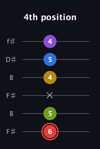 C Augmented 7th Sharp 9th guitar tab — 4th position (6 5 x 4 5 4) in Open A Tuning (EAEAC♯E) · Capo 2