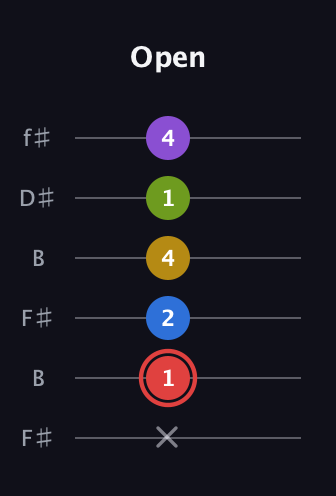 C Augmented 7th Sharp 9th guitar tab — Open (x 1 2 4 1 4) in Open A Tuning (EAEAC♯E) · Capo 2