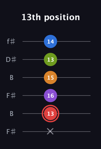 C Augmented 9th Sharp 13th guitar tab — 13th position (x 13 16 15 13 14) in Open A Tuning (EAEAC♯E) · Capo 2