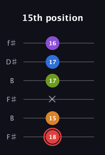 C Augmented 9th Sharp 13th guitar tab — 15th position (18 15 x 17 17 16) in Open A Tuning (EAEAC♯E) · Capo 2