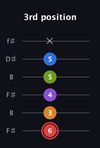 C Augmented 9th Sharp 13th guitar tab — 3rd position (6 3 4 5 5 x) in Open A Tuning (EAEAC♯E) · Capo 2