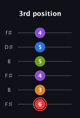 C Augmented 9th Sharp 13th guitar tab — 3rd position (6 3 4 5 5 4) in Open A Tuning (EAEAC♯E) · Capo 2