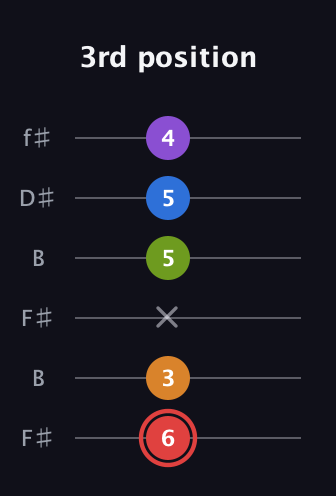 C Augmented 9th Sharp 13th guitar tab — 3rd position (6 3 x 5 5 4) in Open A Tuning (EAEAC♯E) · Capo 2