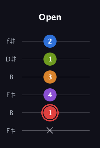 C Augmented 9th Sharp 13th guitar tab — Open (x 1 4 3 1 2) in Open A Tuning (EAEAC♯E) · Capo 2