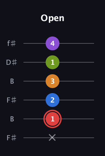 C Augmented 9th Sharp 13th guitar tab — Open (x 1 2 3 1 4) in Open A Tuning (EAEAC♯E) · Capo 2