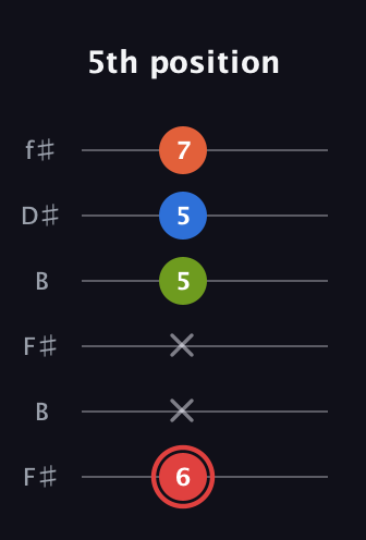 C Augmented Flat 9th guitar tab — 5th position (6 x x 5 5 7) in Open A Tuning (EAEAC♯E) · Capo 2