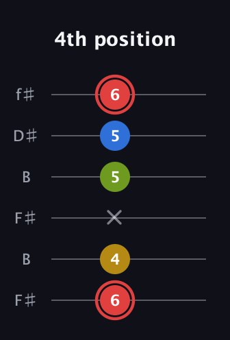 C Augmented Sharp 9th guitar tab — 4th position (6 4 x 5 5 6) in Open A Tuning (EAEAC♯E) · Capo 2