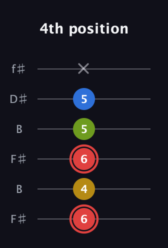 C Augmented Sharp 9th guitar tab — 4th position (6 4 6 5 5 x) in Open A Tuning (EAEAC♯E) · Capo 2