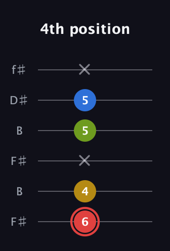 C Augmented Sharp 9th guitar tab — 4th position (6 4 x 5 5 x) in Open A Tuning (EAEAC♯E) · Capo 2