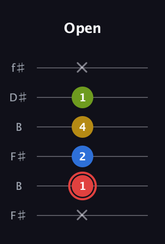 C Augmented Sharp 9th guitar tab — Open (x 1 2 4 1 x) in Open A Tuning (EAEAC♯E) · Capo 2