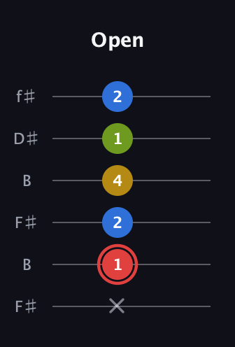 C Augmented Sharp 9th guitar tab — Open (x 1 2 4 1 2) in Open A Tuning (EAEAC♯E) · Capo 2